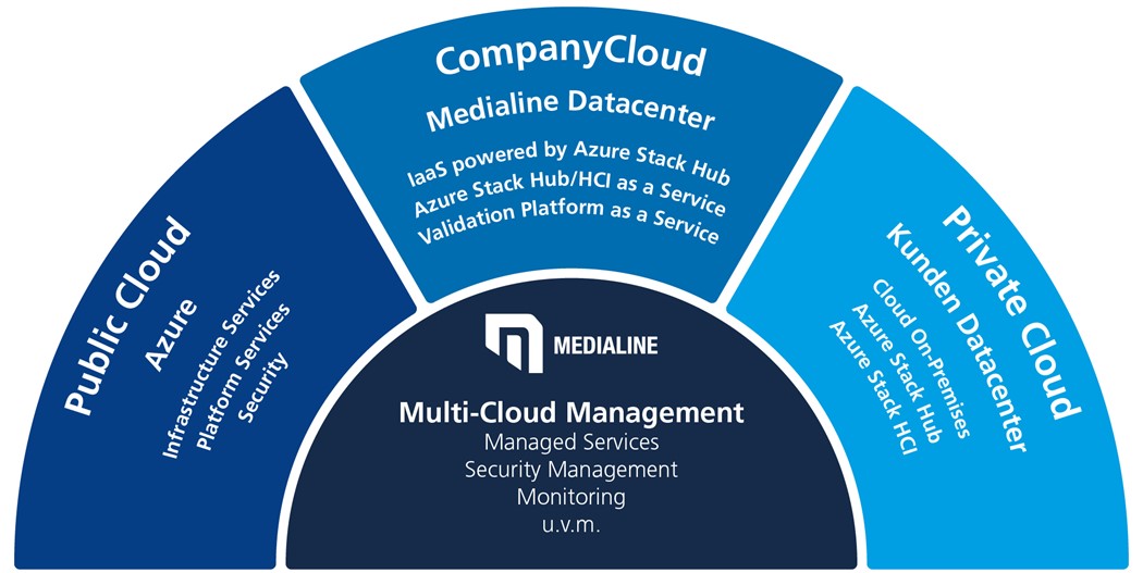 Multi Cloud Management - egal ob Private Cloud, Hybrid Cloud oder Public Cloud  - Medialine berät sie umfassend und kümmert sich um die Sicherheit ihrer Cloud.