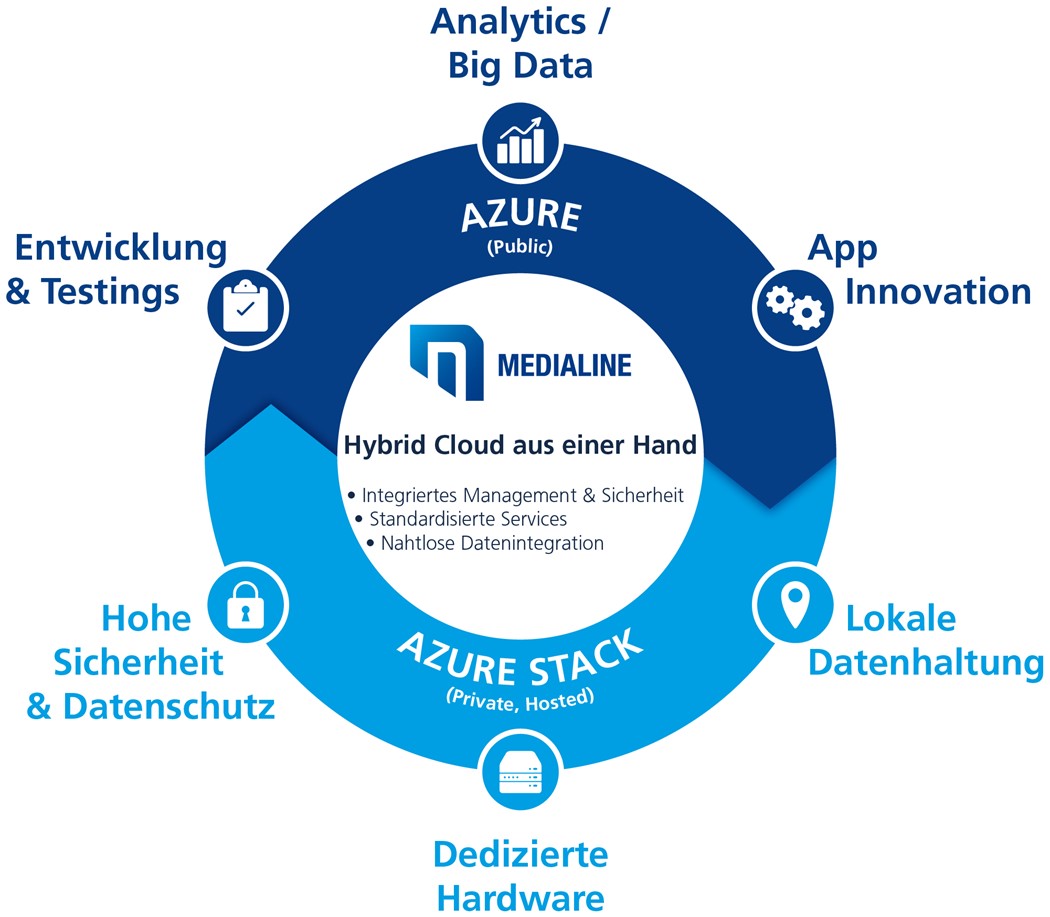Microsoft Azure Cloud im Überblick - Mit Azure und Azure Stack zur Hybrid Cloud Lösung aus einer Hand
