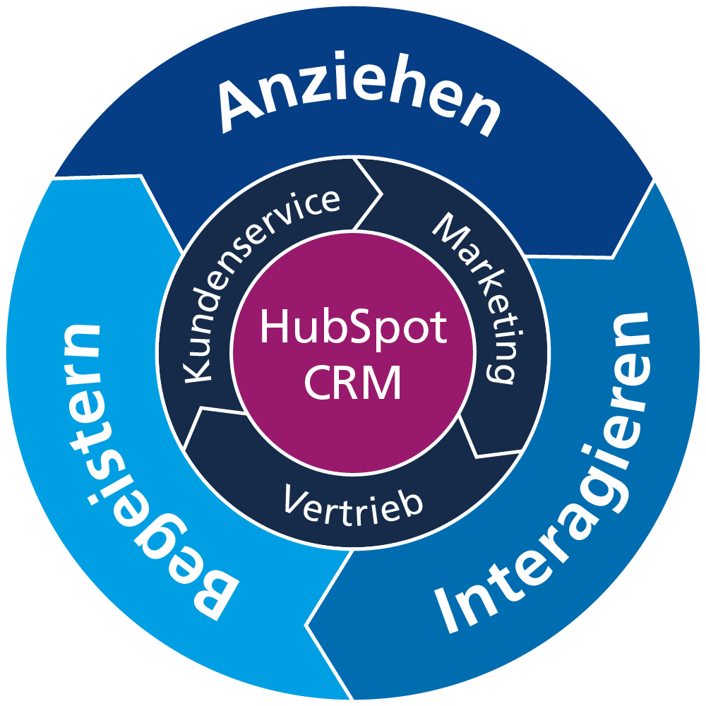 HubSpot CRM - Customer Management As Desired