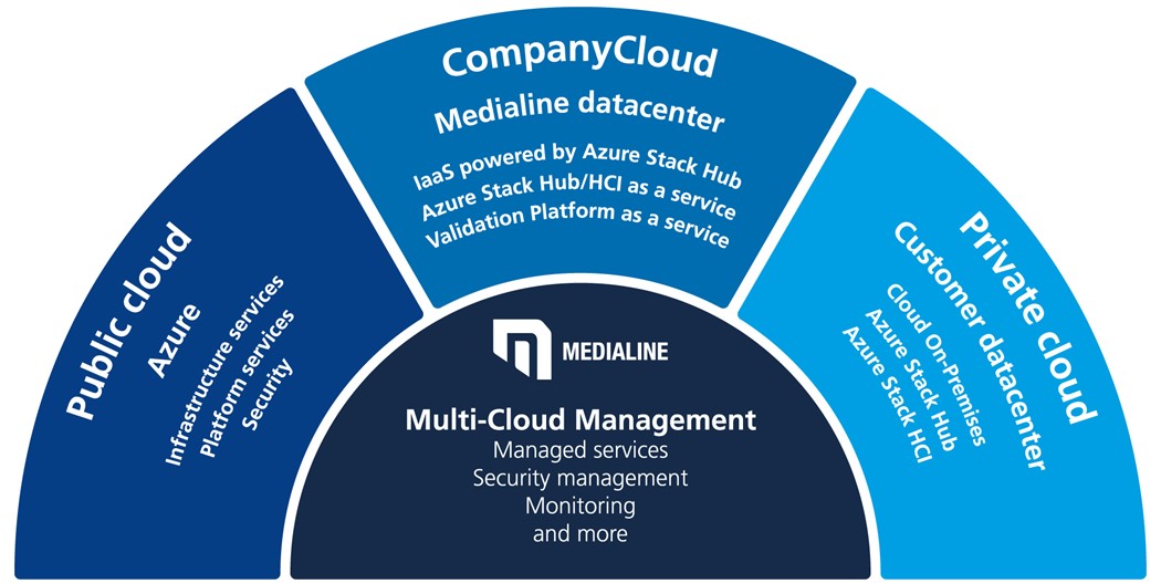Multi Cloud Management by Medialine